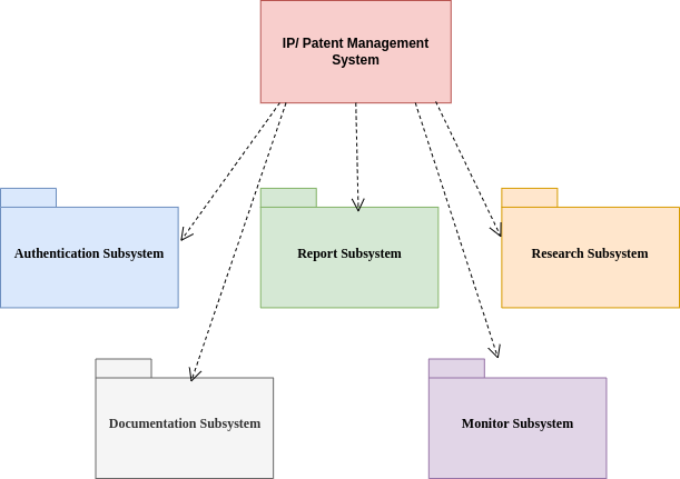 subsystems